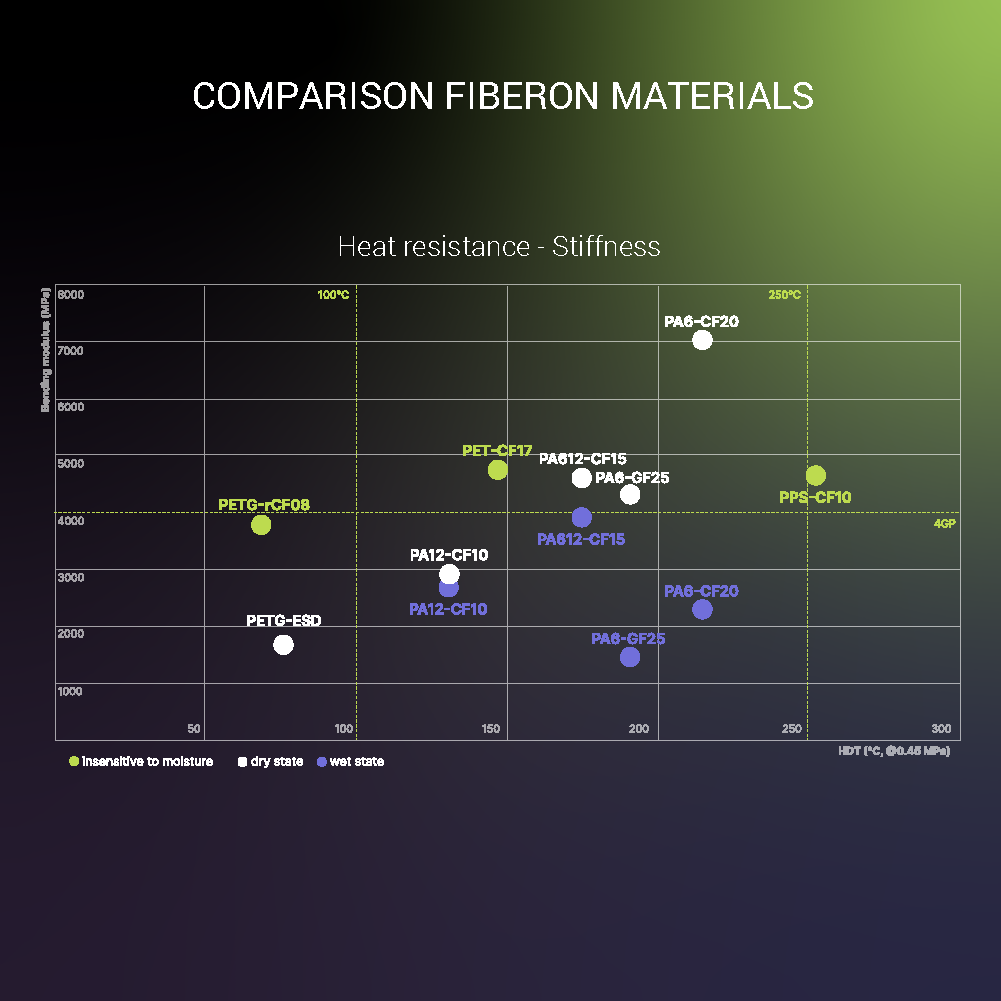 Fiberon™ PA6-GF25